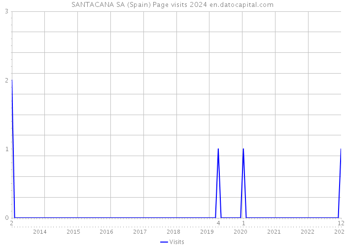 SANTACANA SA (Spain) Page visits 2024 