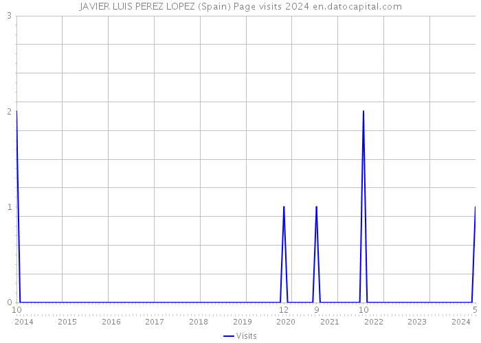 JAVIER LUIS PEREZ LOPEZ (Spain) Page visits 2024 