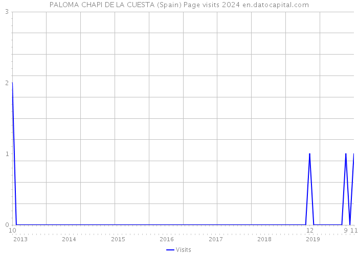 PALOMA CHAPI DE LA CUESTA (Spain) Page visits 2024 