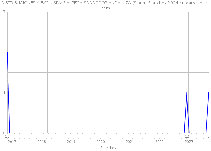 DISTRIBUCIONES Y EXCLUSIVAS ALPECA SDADCOOP ANDALUZA (Spain) Searches 2024 