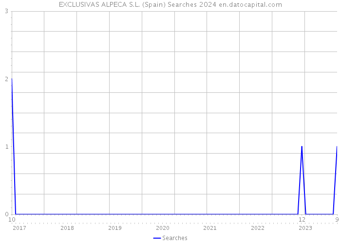 EXCLUSIVAS ALPECA S.L. (Spain) Searches 2024 