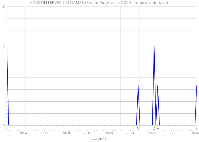 AGUSTIN NIEVES GALDAMES (Spain) Page visits 2024 