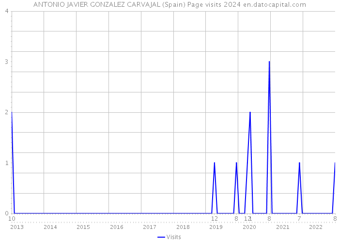 ANTONIO JAVIER GONZALEZ CARVAJAL (Spain) Page visits 2024 