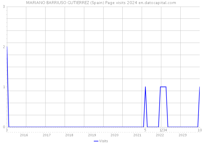 MARIANO BARRIUSO GUTIERREZ (Spain) Page visits 2024 