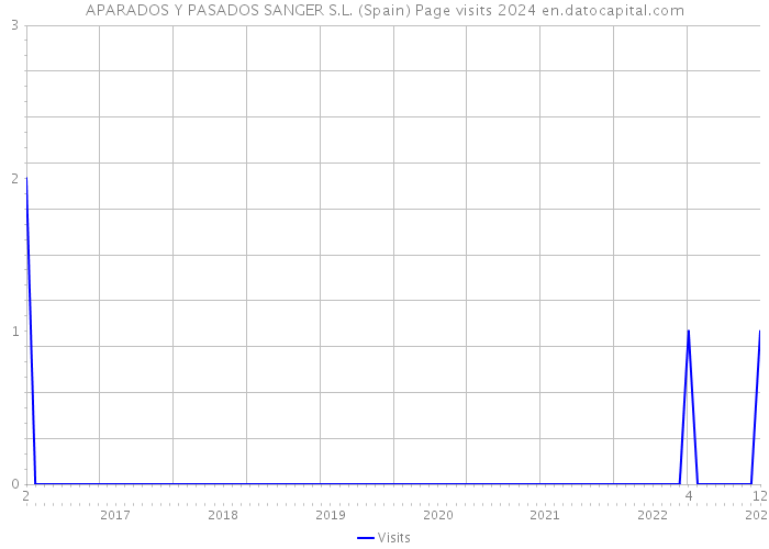 APARADOS Y PASADOS SANGER S.L. (Spain) Page visits 2024 