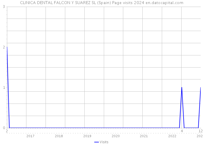 CLINICA DENTAL FALCON Y SUAREZ SL (Spain) Page visits 2024 