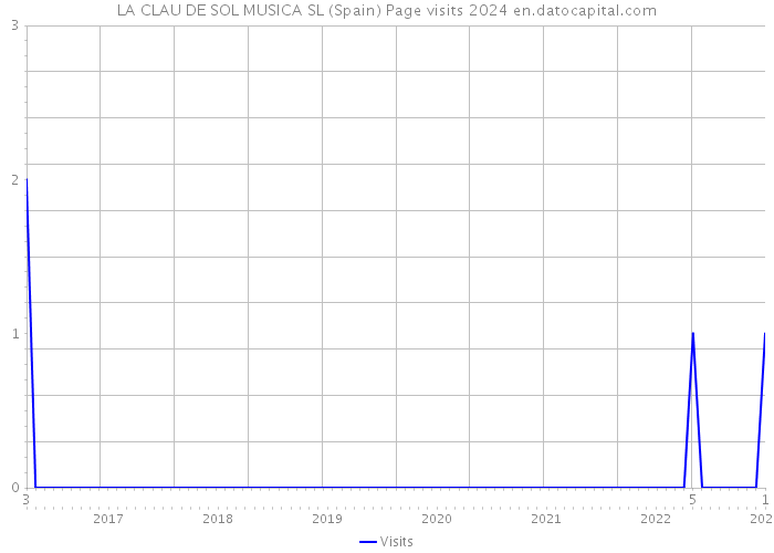 LA CLAU DE SOL MUSICA SL (Spain) Page visits 2024 