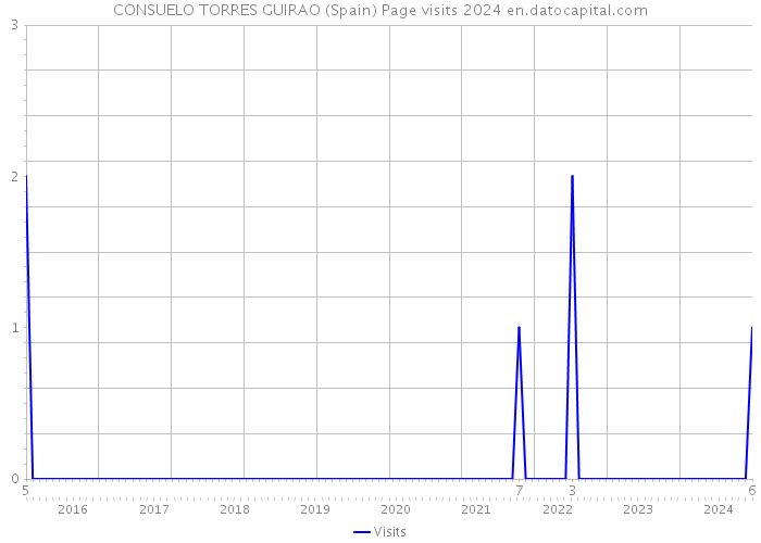 CONSUELO TORRES GUIRAO (Spain) Page visits 2024 