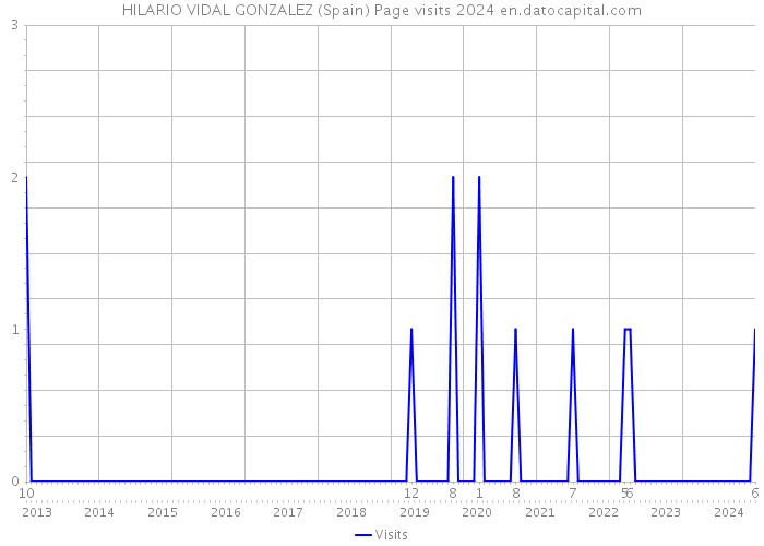 HILARIO VIDAL GONZALEZ (Spain) Page visits 2024 