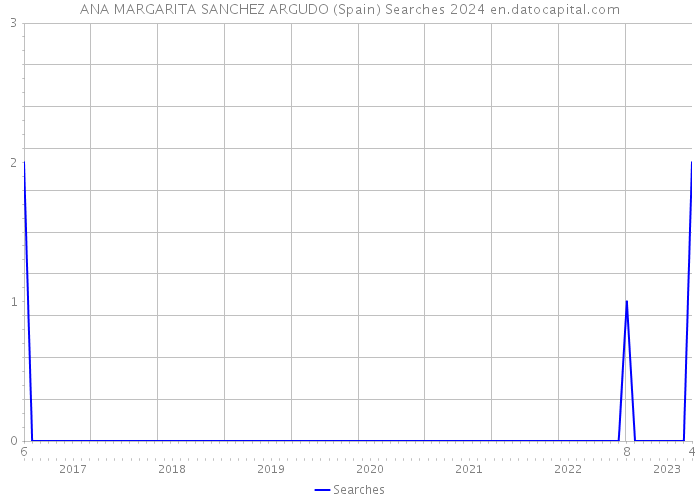 ANA MARGARITA SANCHEZ ARGUDO (Spain) Searches 2024 