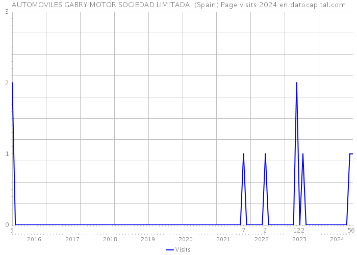 AUTOMOVILES GABRY MOTOR SOCIEDAD LIMITADA. (Spain) Page visits 2024 