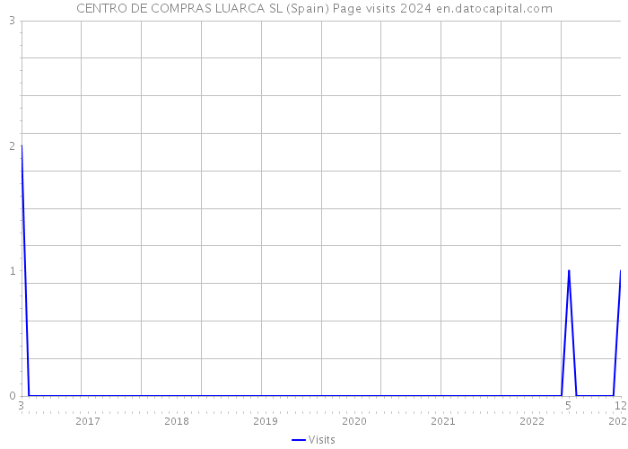 CENTRO DE COMPRAS LUARCA SL (Spain) Page visits 2024 