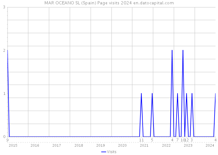 MAR OCEANO SL (Spain) Page visits 2024 