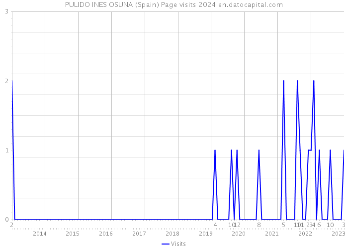PULIDO INES OSUNA (Spain) Page visits 2024 