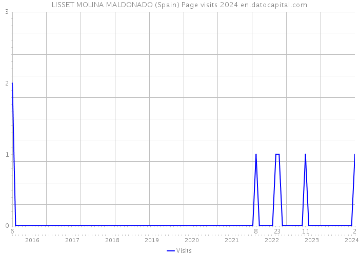 LISSET MOLINA MALDONADO (Spain) Page visits 2024 