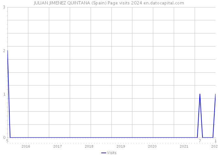JULIAN JIMENEZ QUINTANA (Spain) Page visits 2024 