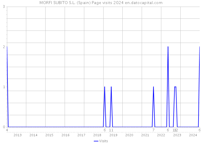 MORFI SUBITO S.L. (Spain) Page visits 2024 