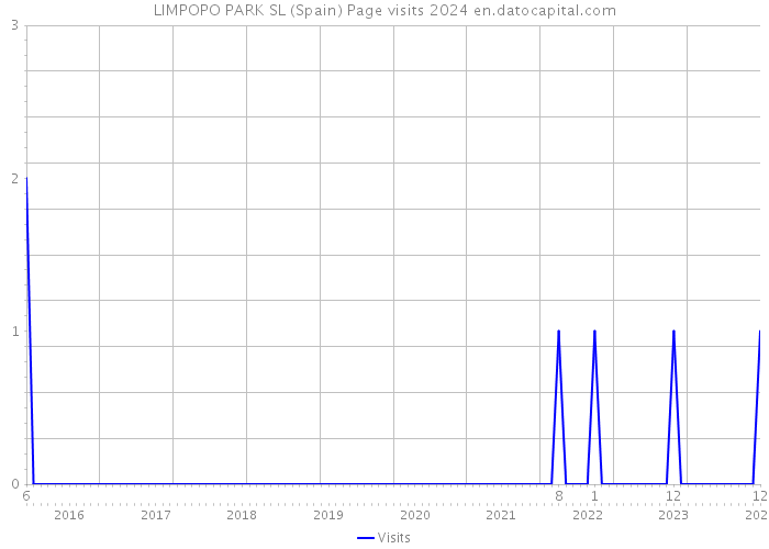 LIMPOPO PARK SL (Spain) Page visits 2024 