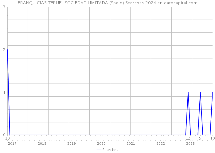 FRANQUICIAS TERUEL SOCIEDAD LIMITADA (Spain) Searches 2024 