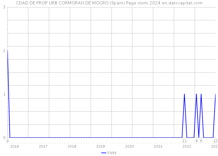 CDAD DE PROP URB CORMORAN DE MOGRO (Spain) Page visits 2024 