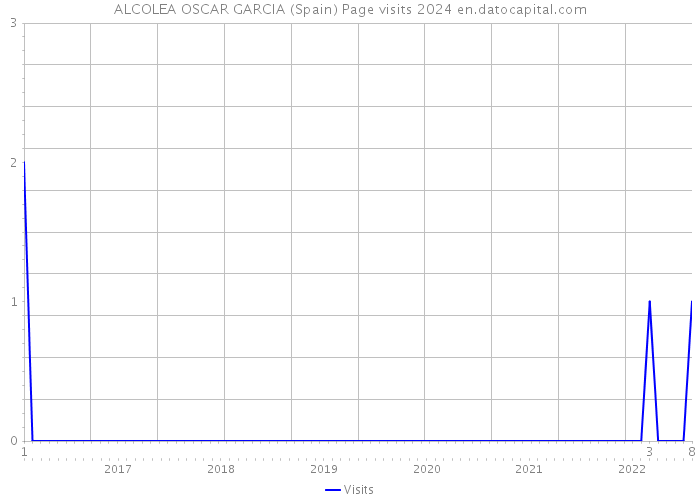 ALCOLEA OSCAR GARCIA (Spain) Page visits 2024 