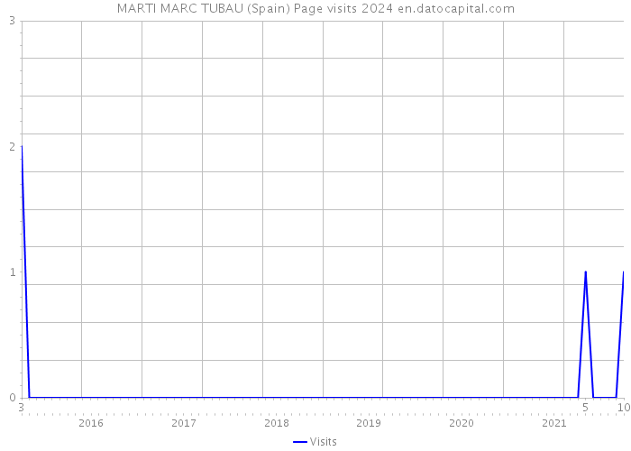 MARTI MARC TUBAU (Spain) Page visits 2024 