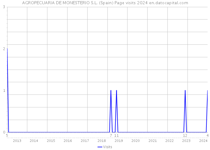 AGROPECUARIA DE MONESTERIO S.L. (Spain) Page visits 2024 