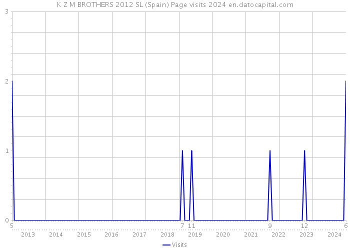 K Z M BROTHERS 2012 SL (Spain) Page visits 2024 