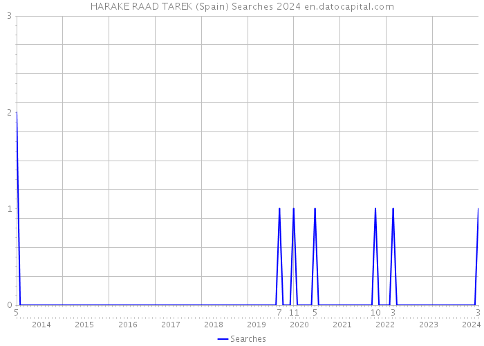 HARAKE RAAD TAREK (Spain) Searches 2024 
