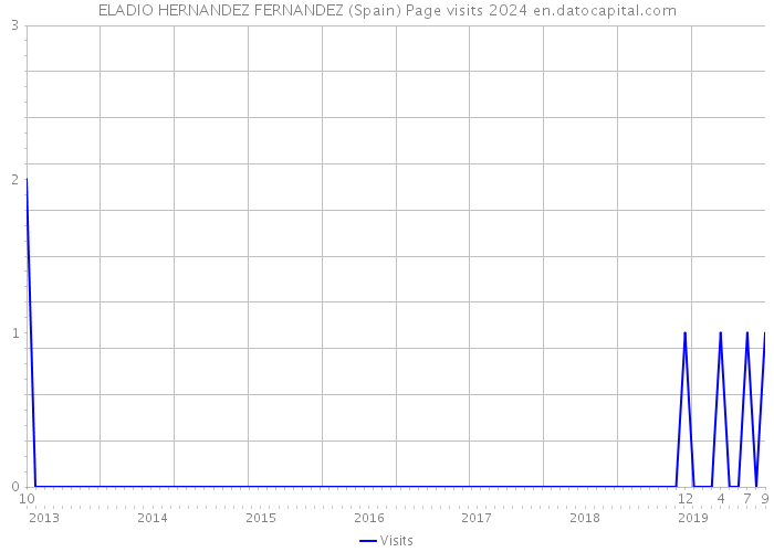ELADIO HERNANDEZ FERNANDEZ (Spain) Page visits 2024 