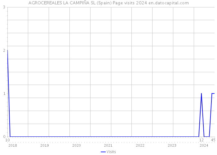 AGROCEREALES LA CAMPIÑA SL (Spain) Page visits 2024 