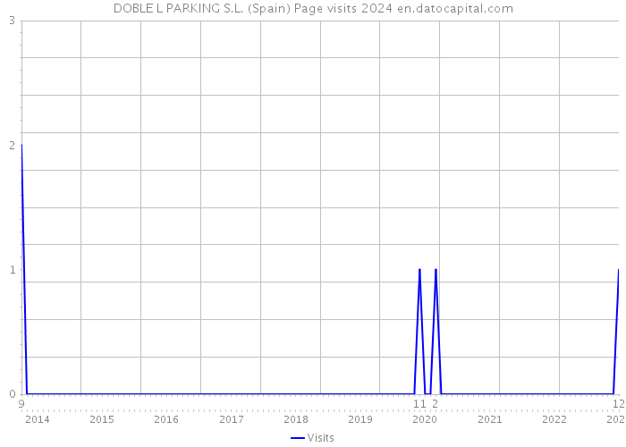 DOBLE L PARKING S.L. (Spain) Page visits 2024 