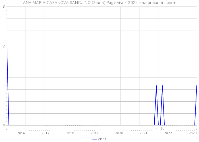 ANA MARIA CASANOVA SANGUINO (Spain) Page visits 2024 