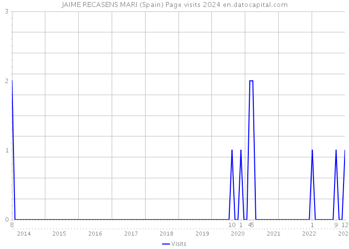 JAIME RECASENS MARI (Spain) Page visits 2024 