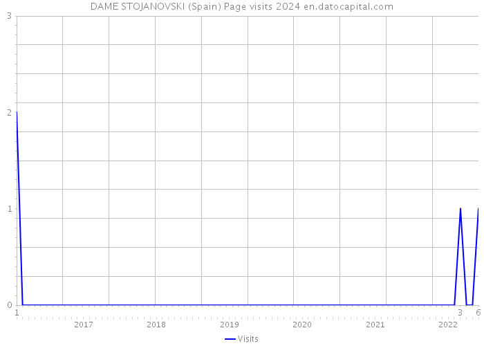 DAME STOJANOVSKI (Spain) Page visits 2024 