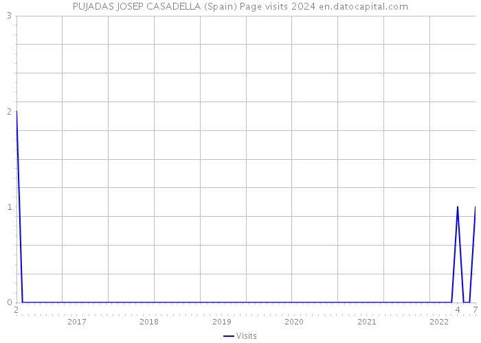 PUJADAS JOSEP CASADELLA (Spain) Page visits 2024 