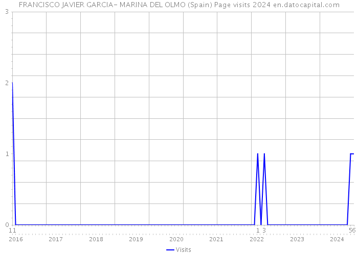 FRANCISCO JAVIER GARCIA- MARINA DEL OLMO (Spain) Page visits 2024 