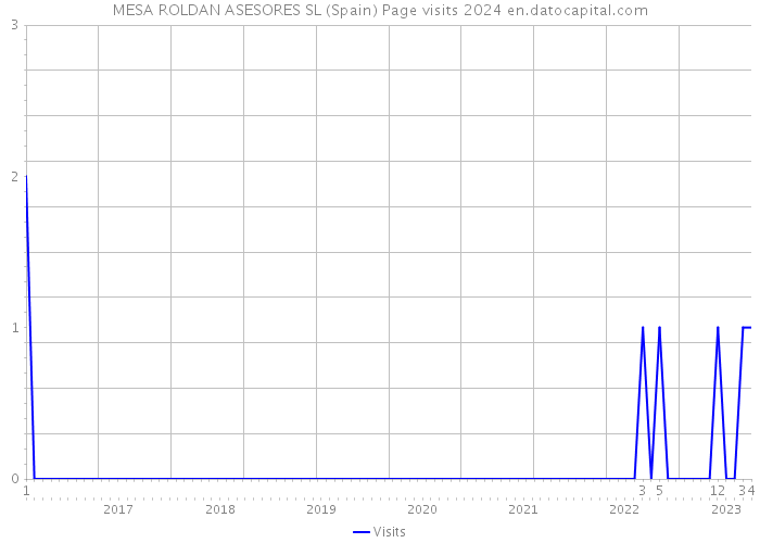 MESA ROLDAN ASESORES SL (Spain) Page visits 2024 