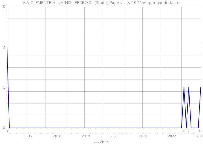 V.A CLEMENTE ALUMINIS I FERRO SL (Spain) Page visits 2024 