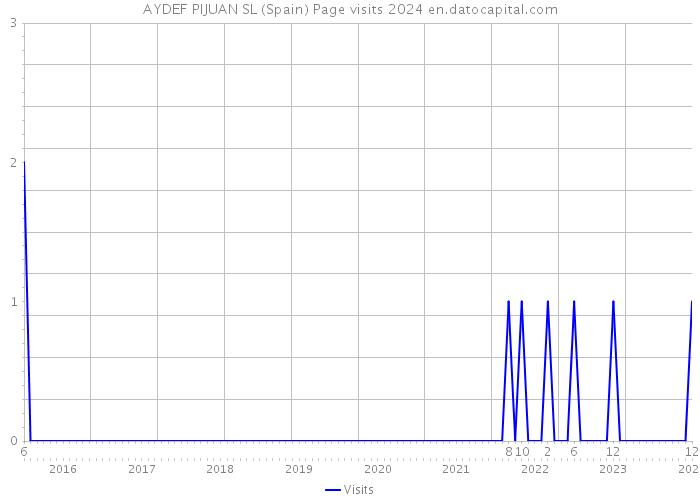 AYDEF PIJUAN SL (Spain) Page visits 2024 
