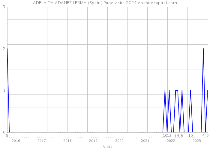 ADELAIDA ADANEZ LERMA (Spain) Page visits 2024 