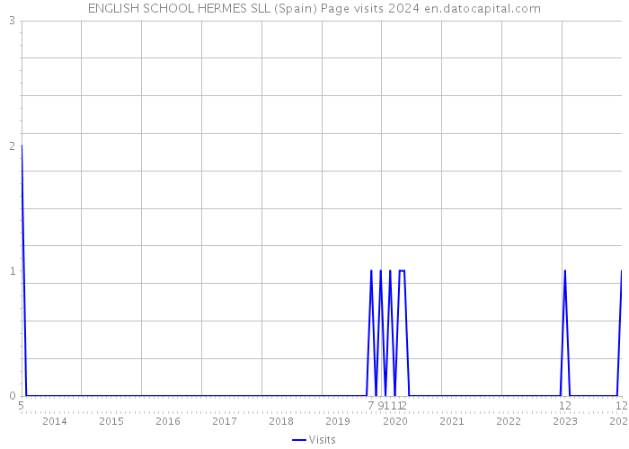 ENGLISH SCHOOL HERMES SLL (Spain) Page visits 2024 