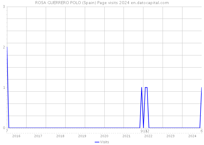 ROSA GUERRERO POLO (Spain) Page visits 2024 