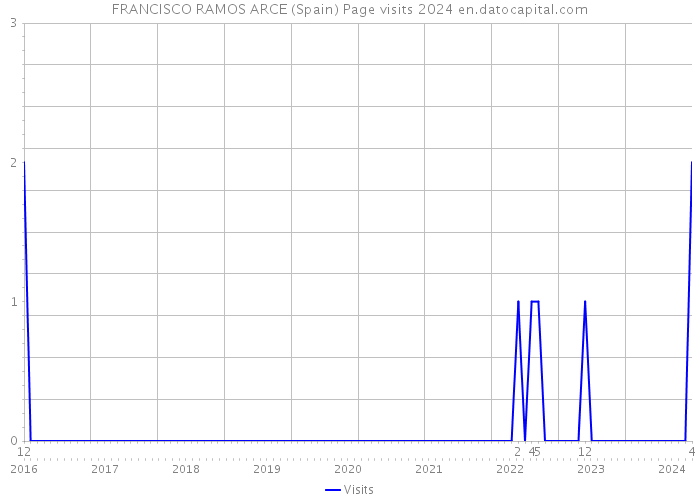 FRANCISCO RAMOS ARCE (Spain) Page visits 2024 