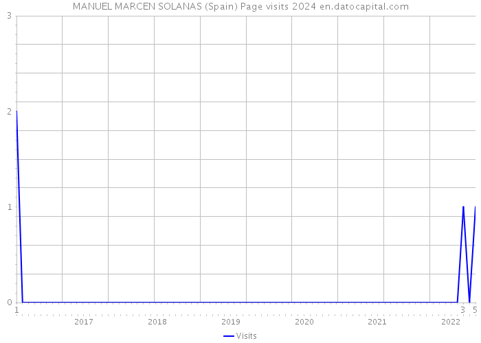 MANUEL MARCEN SOLANAS (Spain) Page visits 2024 