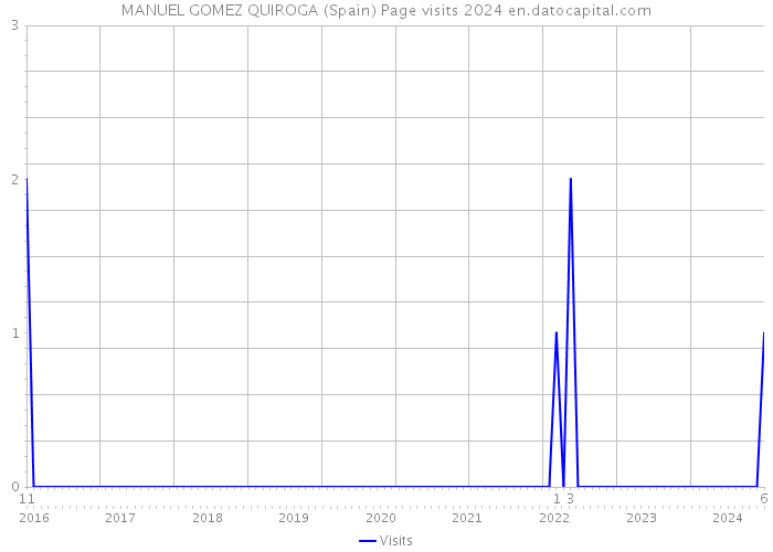 MANUEL GOMEZ QUIROGA (Spain) Page visits 2024 
