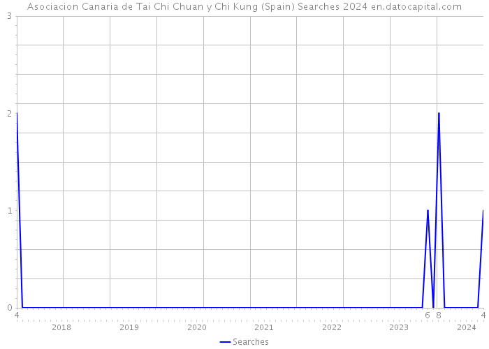 Asociacion Canaria de Tai Chi Chuan y Chi Kung (Spain) Searches 2024 
