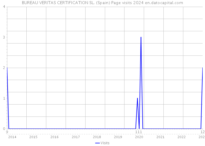 BUREAU VERITAS CERTIFICATION SL. (Spain) Page visits 2024 
