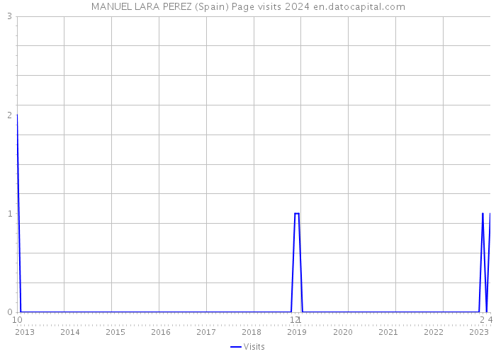 MANUEL LARA PEREZ (Spain) Page visits 2024 