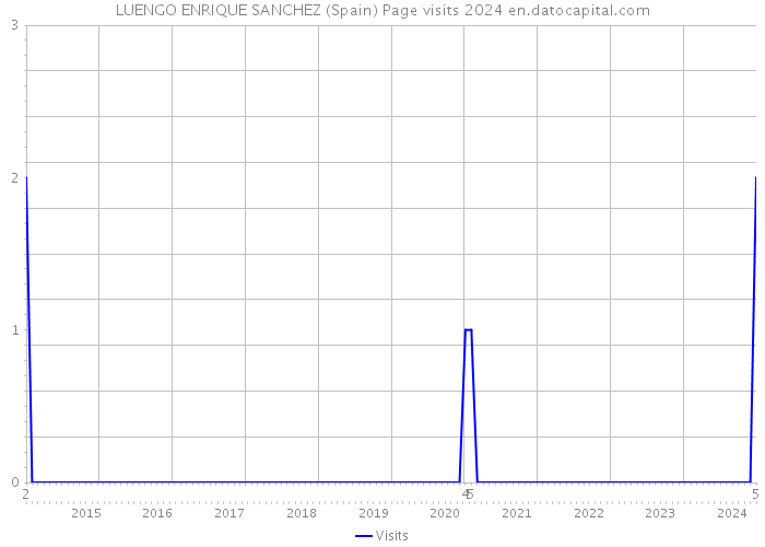 LUENGO ENRIQUE SANCHEZ (Spain) Page visits 2024 